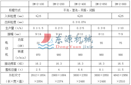 ZM立式振动磨机数据表 ZM立式振动磨机数据表